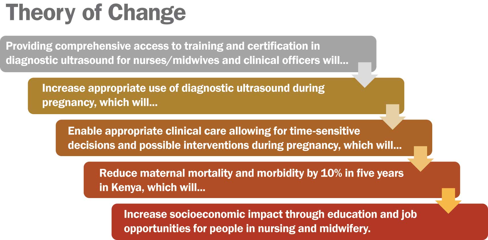 Graphic of Theory of Change